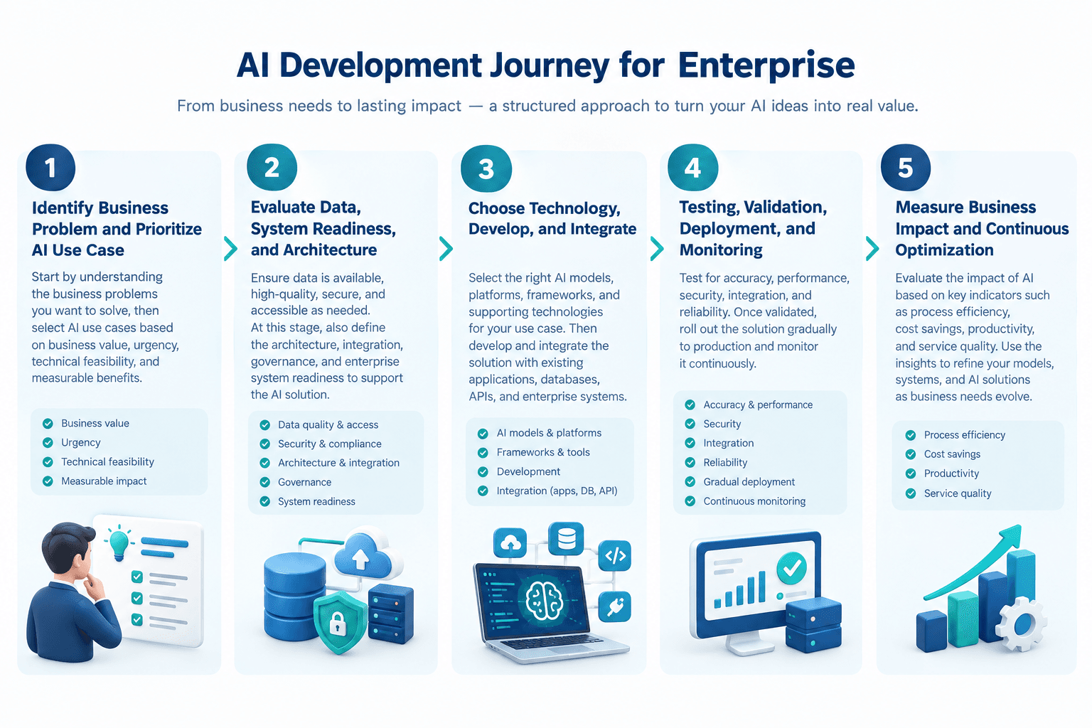 Strategi Implementasi AI Development di Enterprise