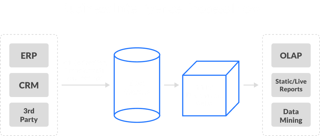 Business Intelligence Process Flow (BI).png