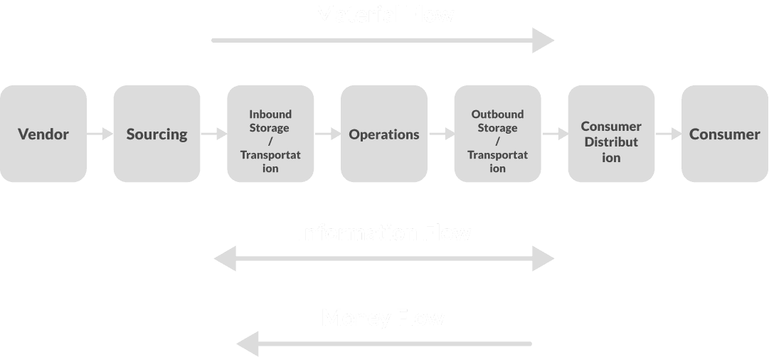 Supply Chain Management (SCM.png