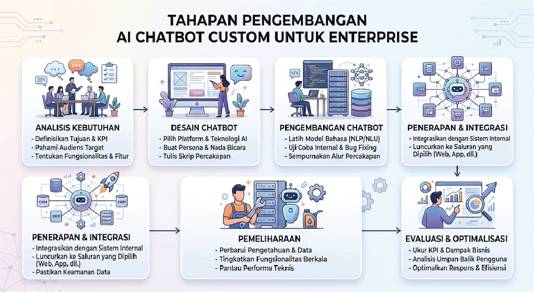Tahapan Pengembangan AI Chatbot Custom untuk Enterprise