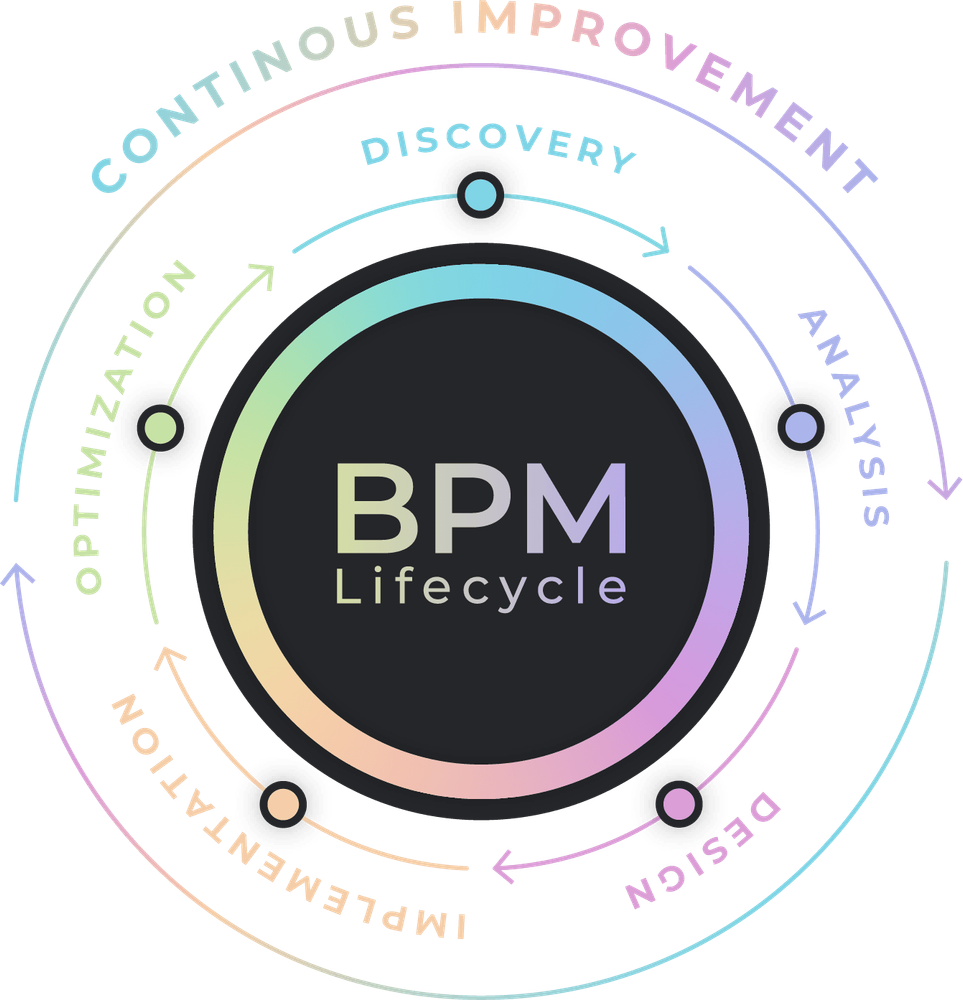 BPM Automation as Productivity Tools